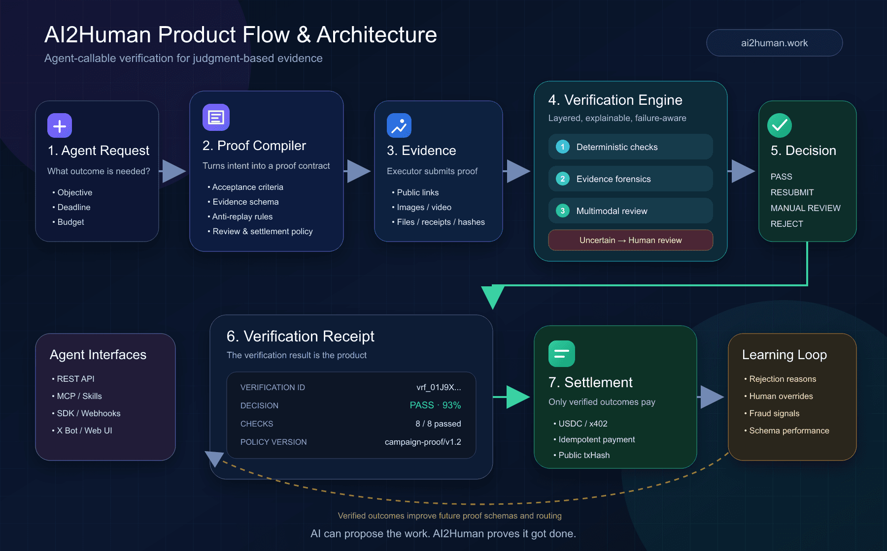 AI2Human proof compilation, verification, receipt and settlement architecture